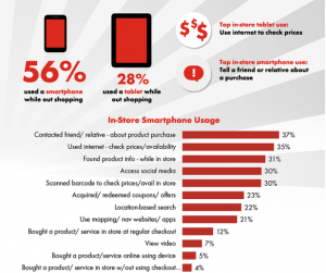 Mobile usage by Shoppers